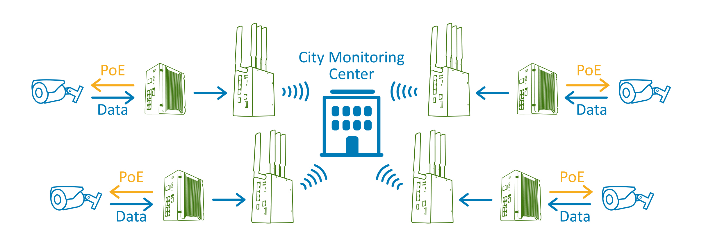 City surveillance network