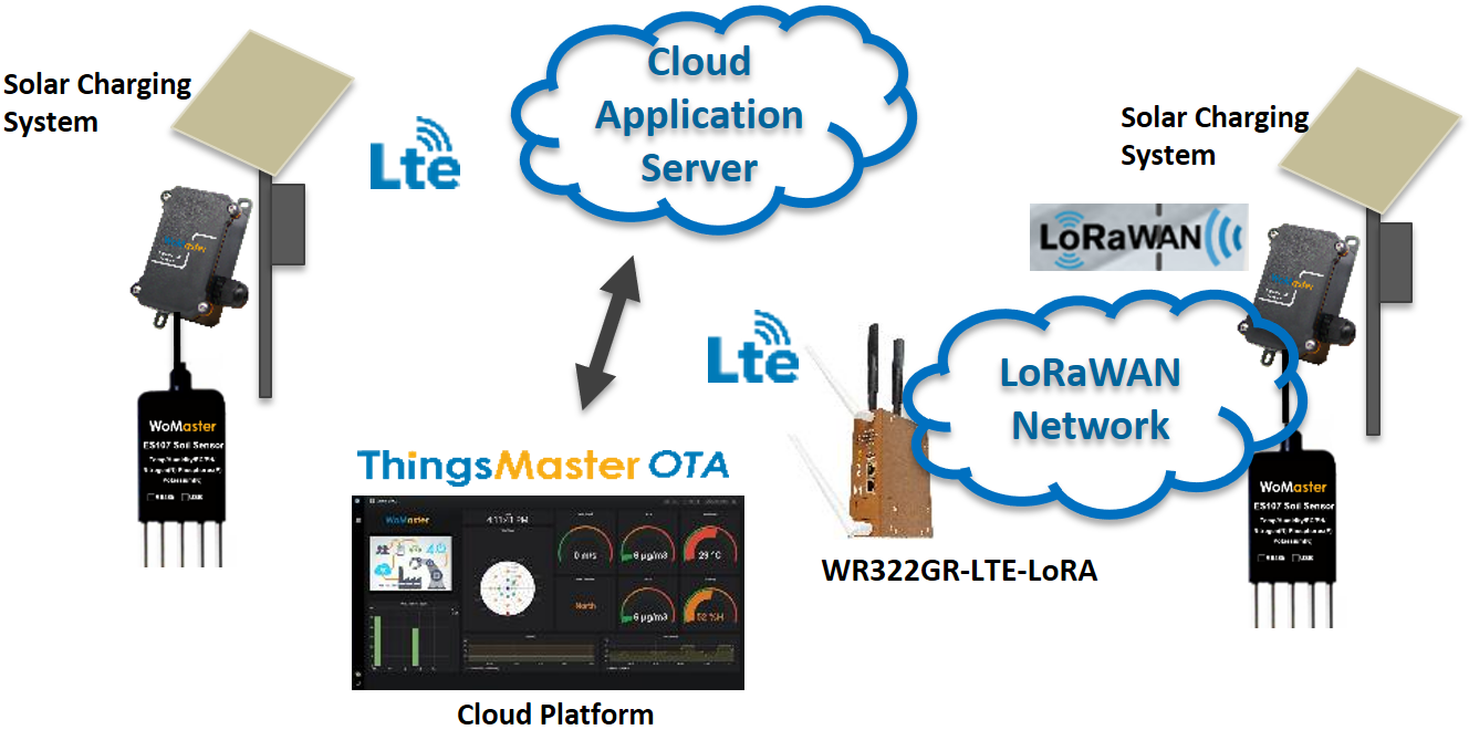 Integrated with IoT Gateway