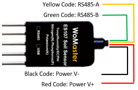 Cable wiring code