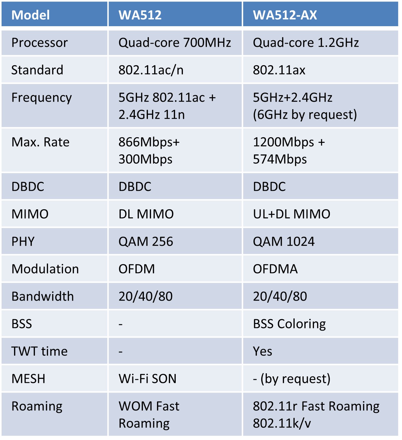 WA512 AX Comparison