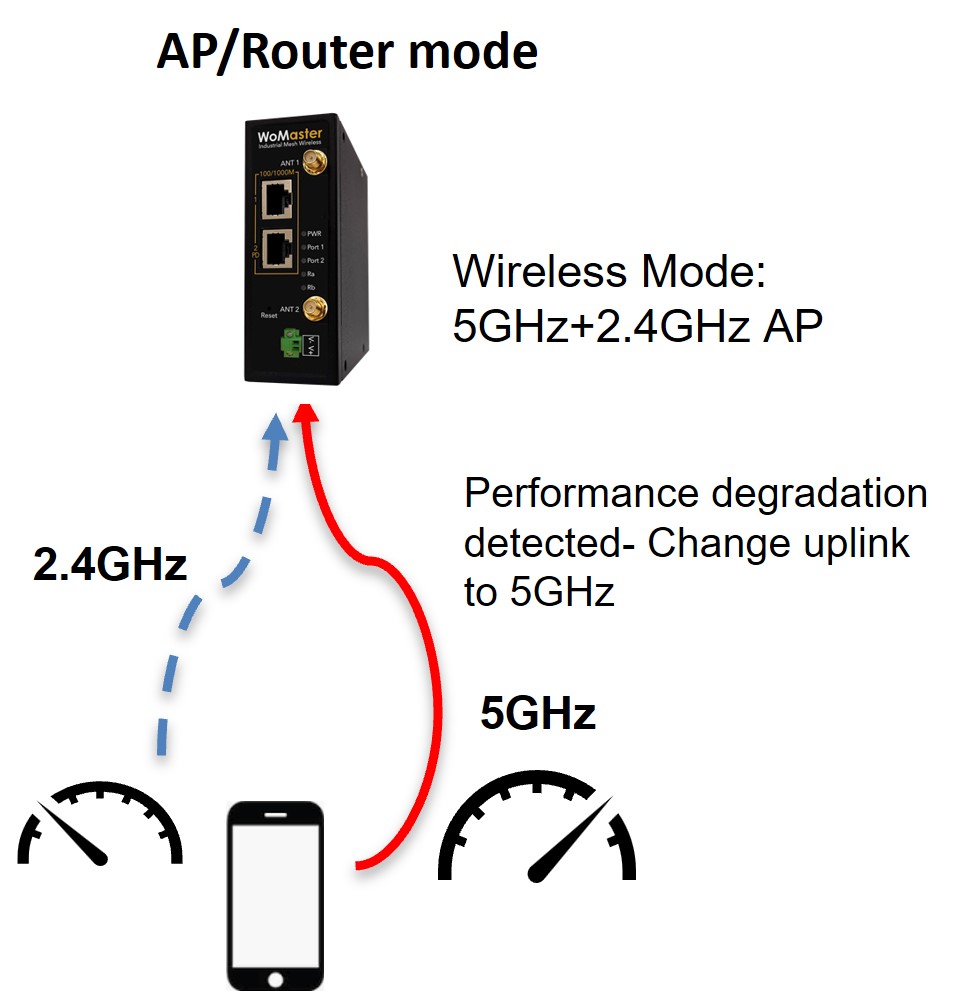 WA512 AX AP mode