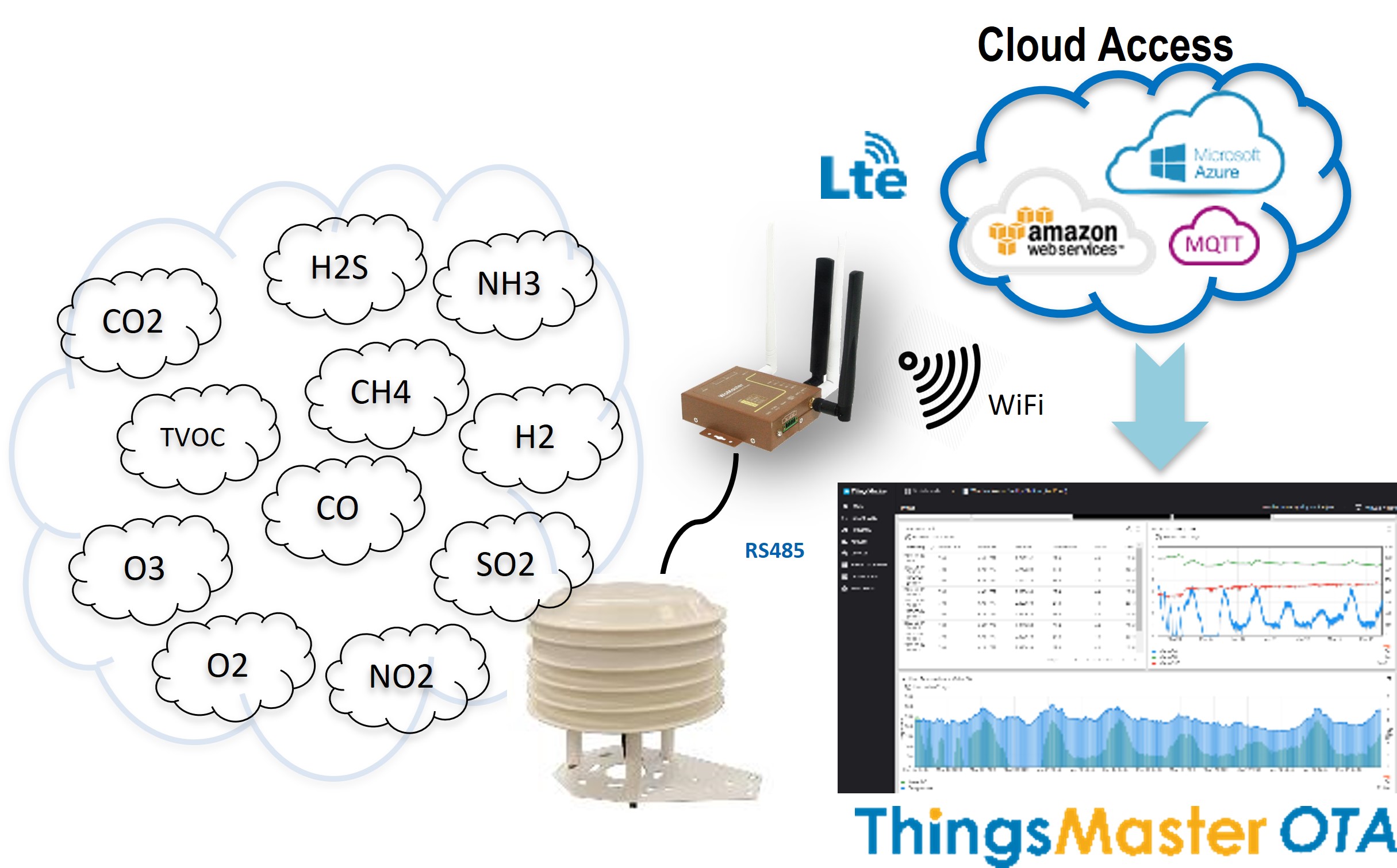 Outdoor Multiple Gas Sensor
