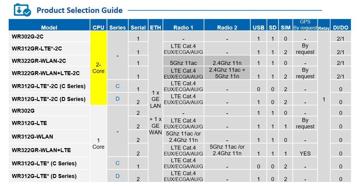 WR312/322 2C LTE WLAN Router Selection Guide