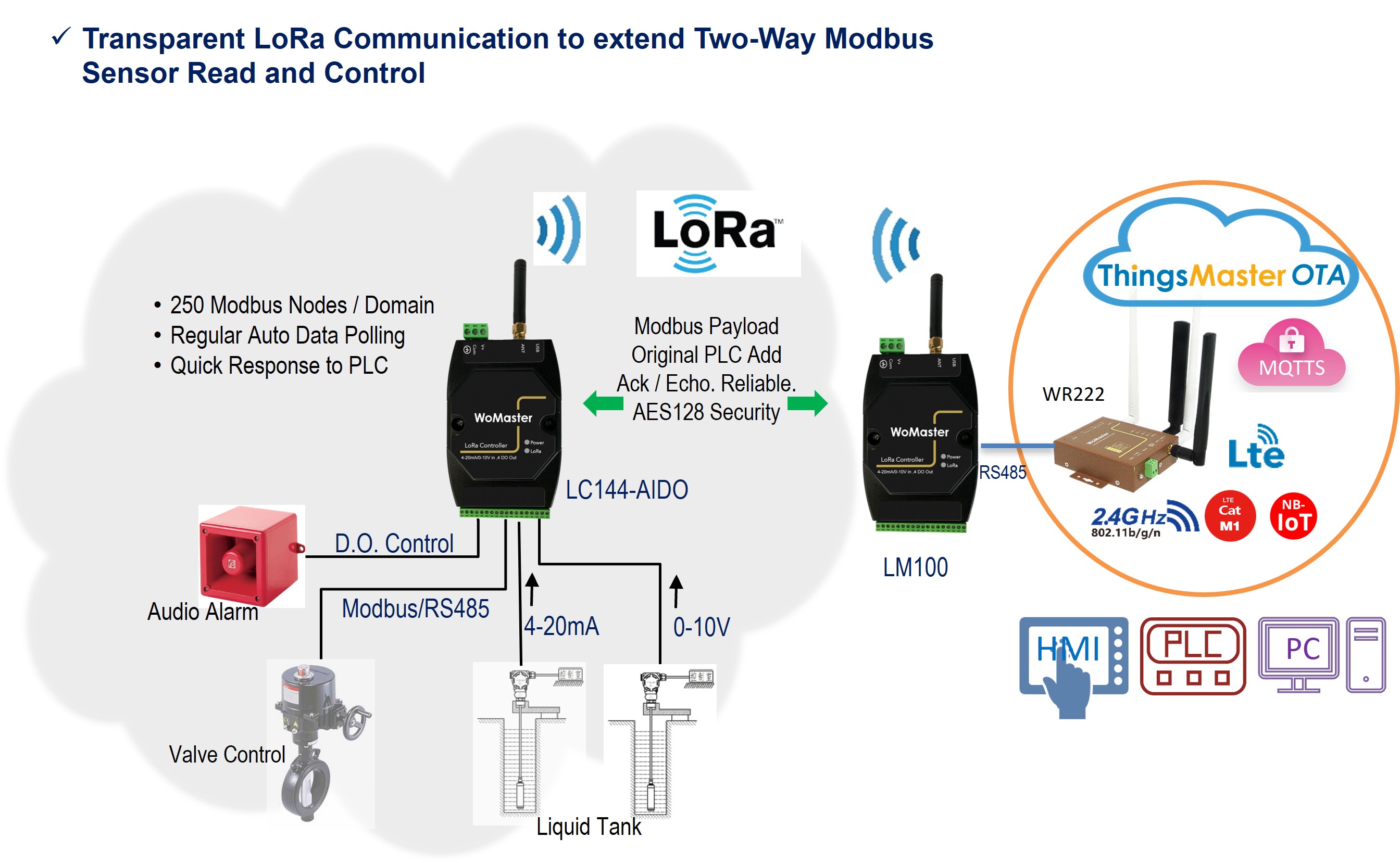 Transparent LoRa Communication to extend Two-Way Modbus Sensor Read and Control