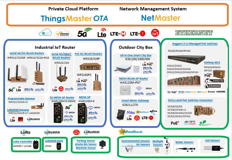 WoMaster IoT Solutions