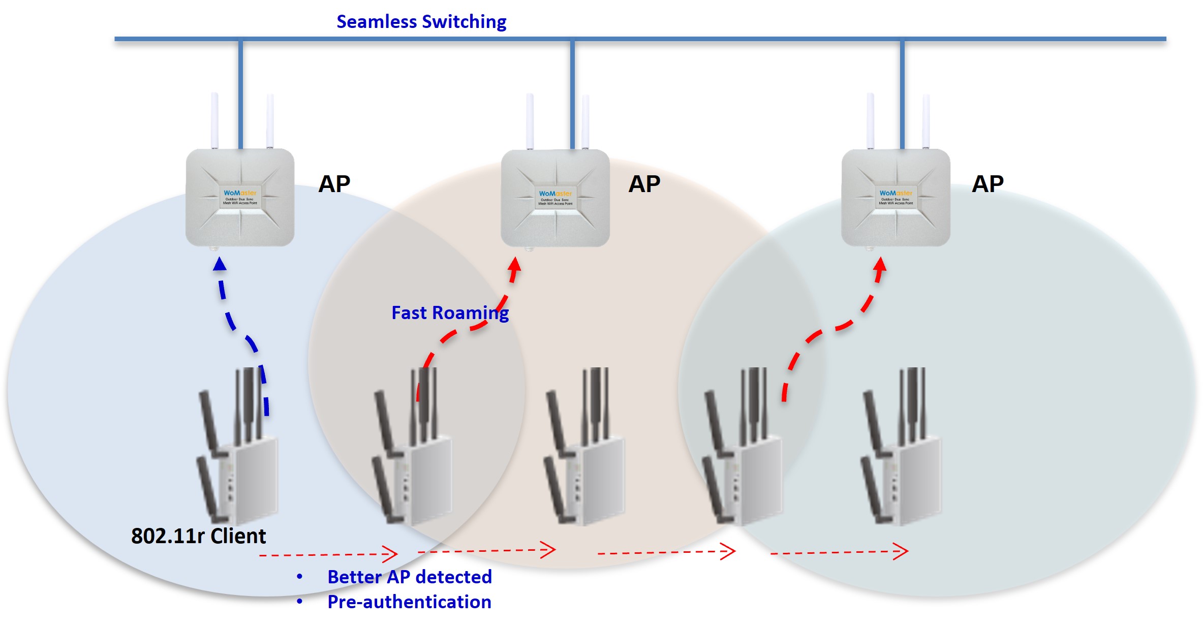 WA512 802.11r fast roaming