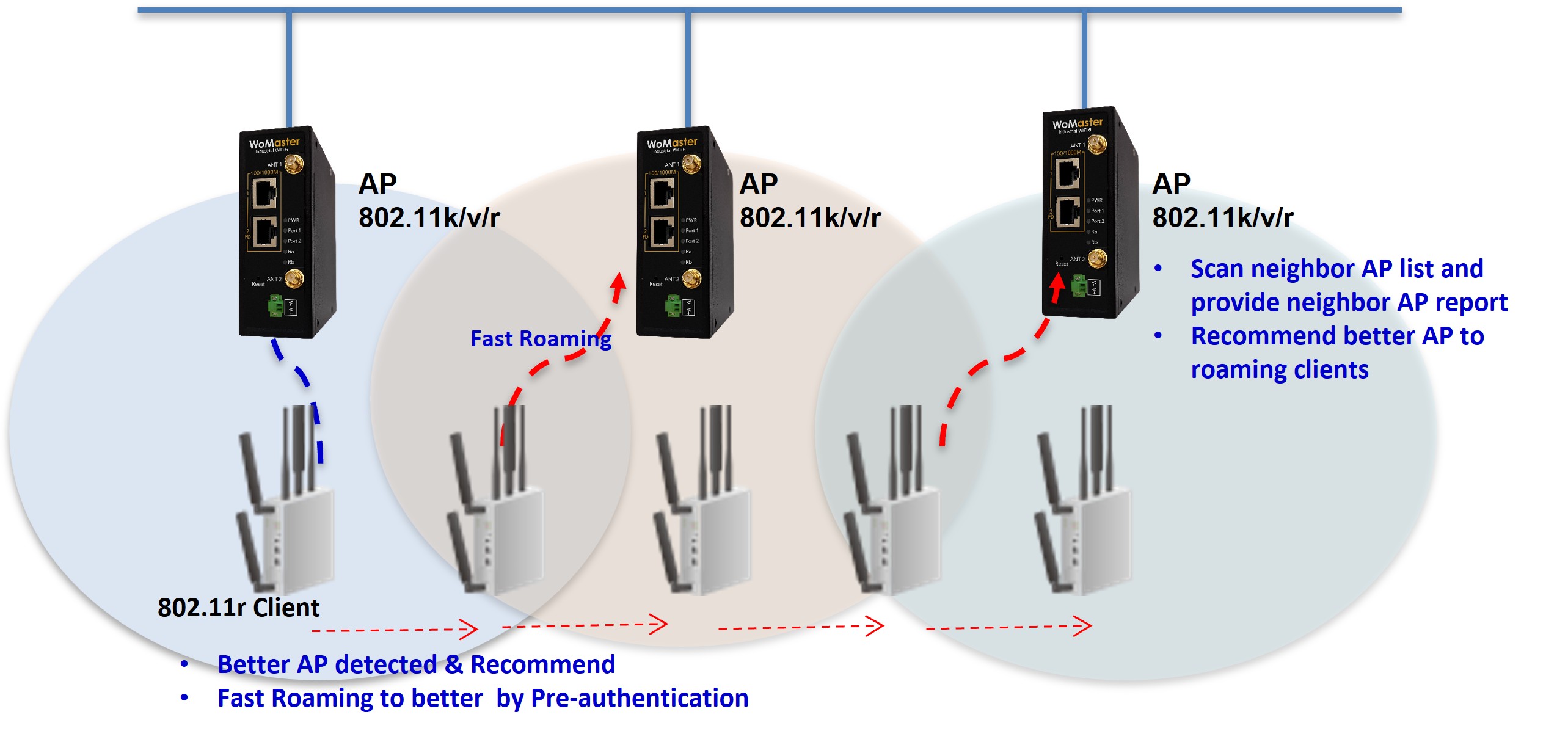 802.11k/v/r Fast Roaming Technology