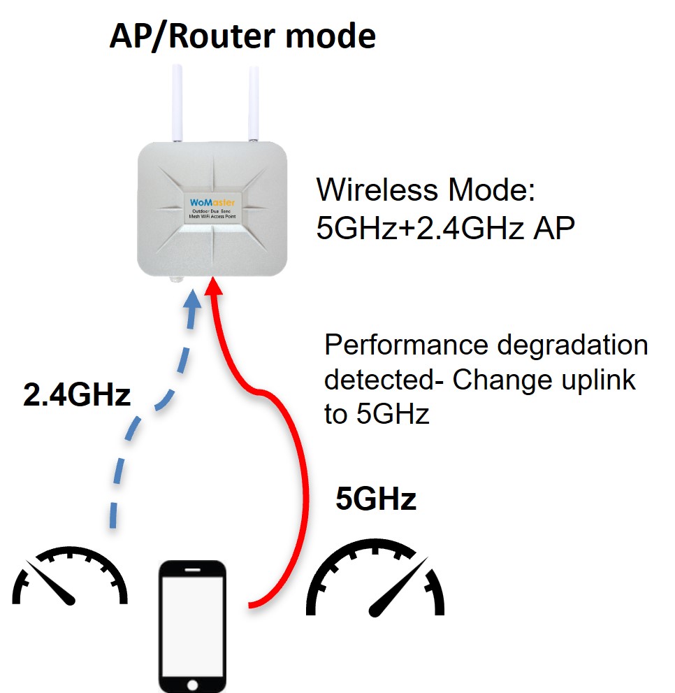 Industrial Outdoor WiFi 6 Wireless 2.4G+5GHz AP Router-WA512G-AX-IP67