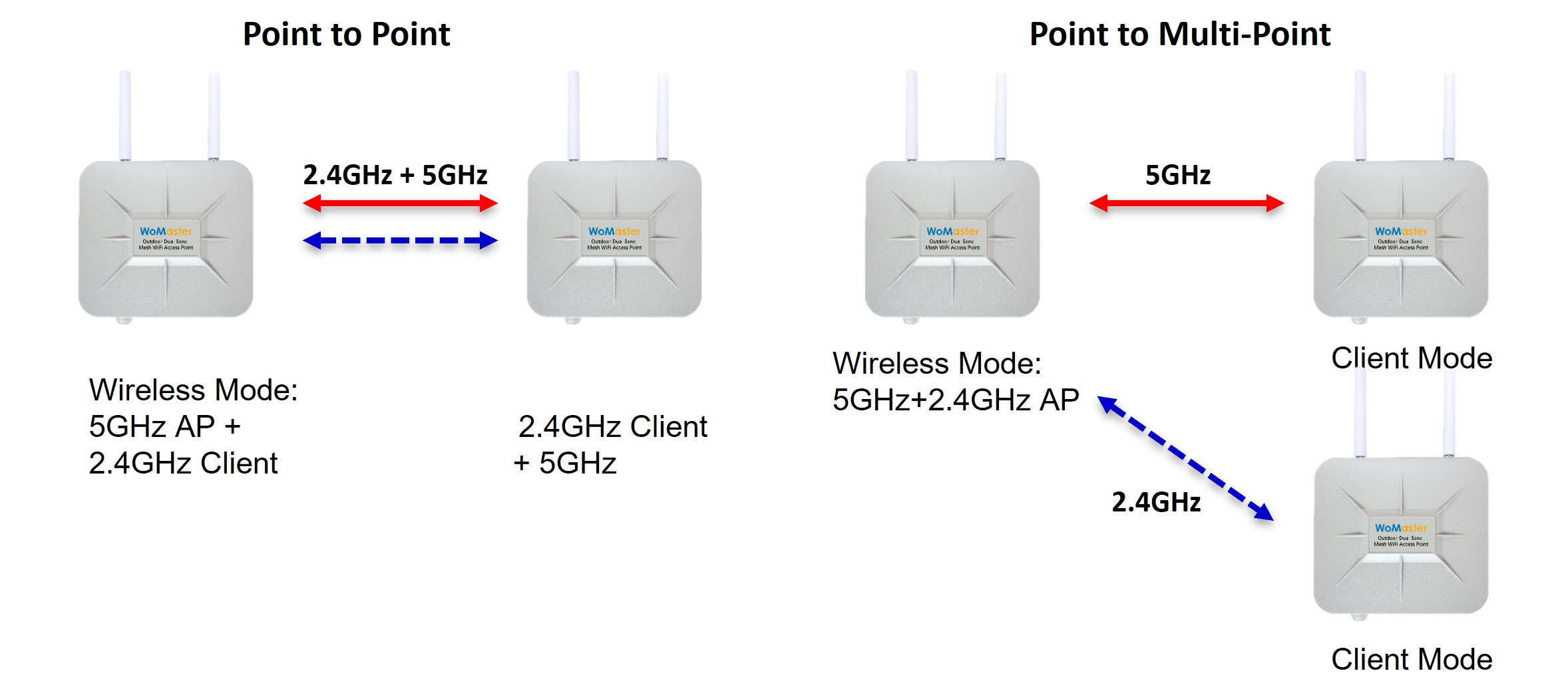 Industrial Outdoor WiFi6 Wireless 2.4G+5GHz AP Router-WA512G-AX-IP67