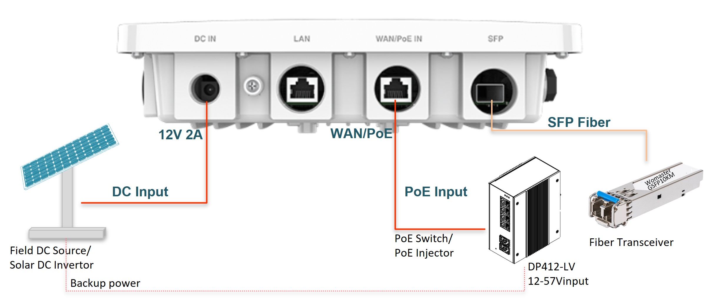 Outdoor WiFi 6 AP with Giga SFP Fiber Port