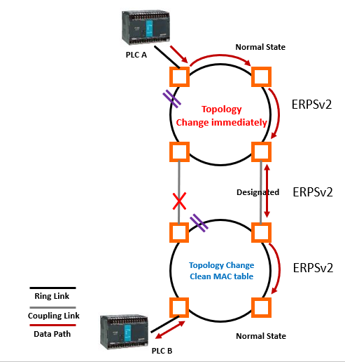 ERPS Coupling
